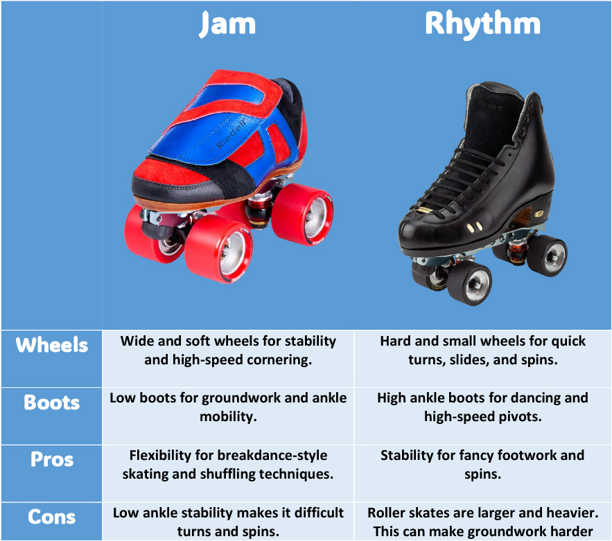 Table explaining the difference between jam skating and rhythm skating