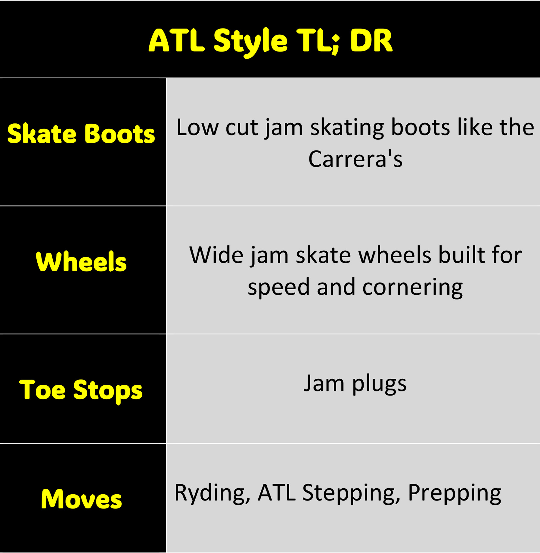 a chart describing the basics of the atlanta roller skate style