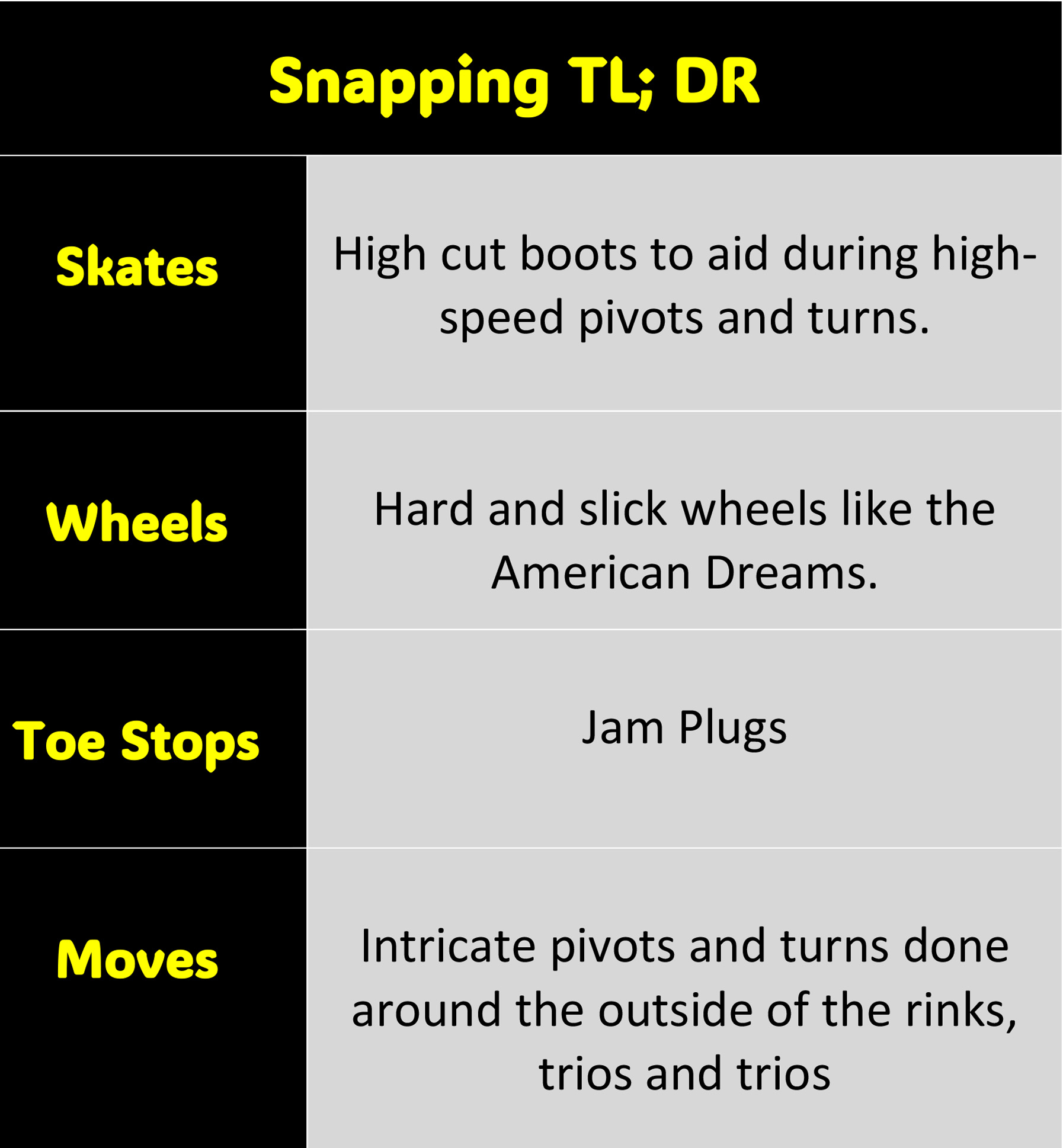 a chart describing the basics of snapping the roller skate style